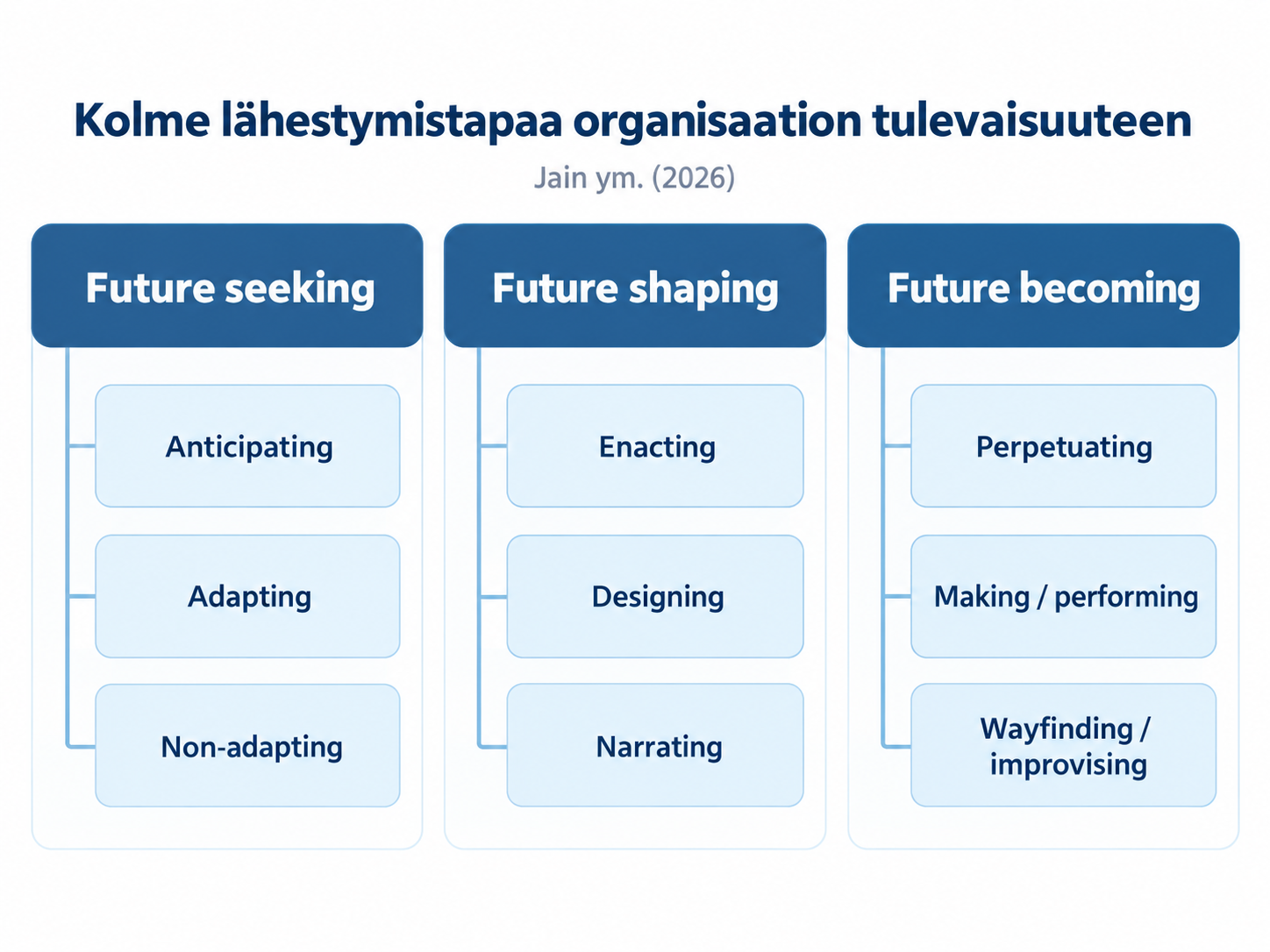 Miten organisaatiot toimivat suhteessa tulevaisuuteen?